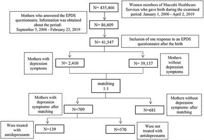 No Association Between Maternal Post-partum Depression and Vaccination Uptake of Infants: A Matched Cohort Study in a Large Health Maintenance Organization Database in Israel